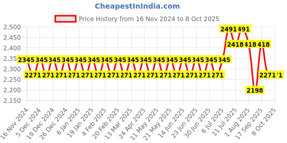 myntra.com SOJANYA Mandarin Collar Regular Kurta With Churidar & With Nehru Jacket sojanya Price History Graph from 16 Nov 2024 to 8 Oct 2025