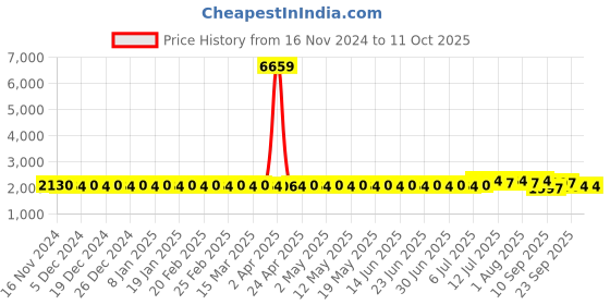 myntra.com SOJANYA Mandarin Collar Regular Kurta With Churidar & With Nehru Jacket sojanya Price History Graph from 16 Nov 2024 to 11 Oct 2025