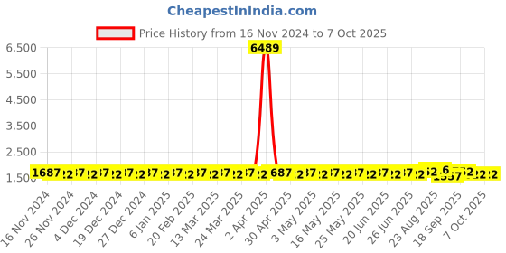 myntra.com SOJANYA Mandarin Collar Regular Kurta With Churidar & With Nehru Jacket sojanya Price History Graph from 16 Nov 2024 to 6 Oct 2025