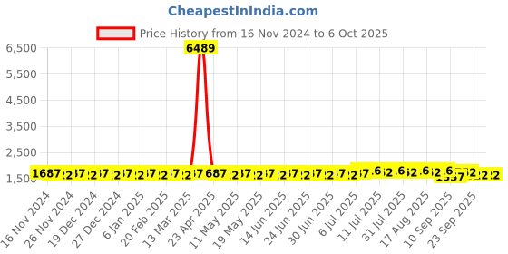 myntra.com SOJANYA Mandarin Collar Regular Kurta With Churidar & With Nehru Jacket sojanya Price History Graph from 16 Nov 2024 to 5 Oct 2025