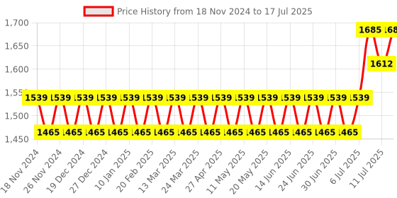 myntra.com SOJANYA Mandarin Collar Regular Kurta With Churidar & With Nehru Jacket sojanya Price History Graph from 18 Nov 2024 to 17 Jul 2025