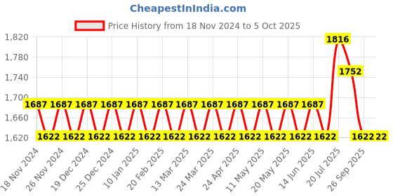 myntra.com SOJANYA Mandarin Collar Regular Kurta With Churidar & With Nehru Jacket sojanya Price History Graph from 18 Nov 2024 to 5 Oct 2025