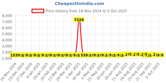 myntra.com SOJANYA Mandarin Collar Regular Kurta With Churidar & With Nehru Jacket sojanya Price History Graph from 16 Nov 2024 to 5 Oct 2025