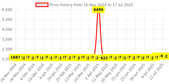 myntra.com SOJANYA Mandarin Collar Regular Kurta With Churidar & With Nehru Jacket sojanya Price History Graph from 16 Nov 2024 to 17 Jul 2025