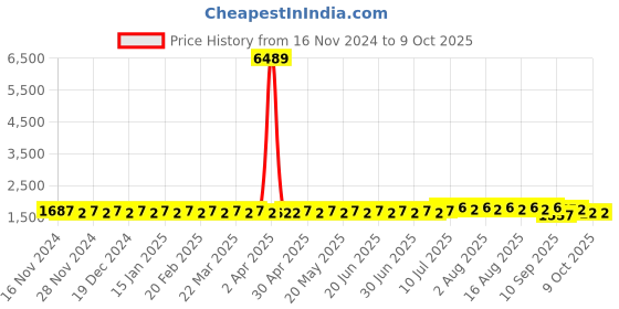 myntra.com SOJANYA Mandarin Collar Regular Kurta With Churidar & With Nehru Jacket sojanya Price History Graph from 16 Nov 2024 to 8 Oct 2025
