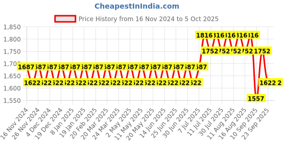myntra.com SOJANYA Mandarin Collar Regular Kurta With Churidar & With Nehru Jacket sojanya Price History Graph from 16 Nov 2024 to 5 Oct 2025