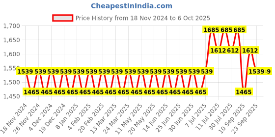 myntra.com SOJANYA Mandarin Collar Regular Kurta With Churidar & With Nehru Jacket sojanya Price History Graph from 18 Nov 2024 to 5 Oct 2025