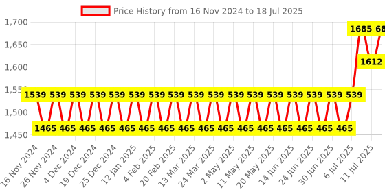 myntra.com SOJANYA Mandarin Collar Regular Kurta With Churidar & With Nehru Jacket sojanya Price History Graph from 16 Nov 2024 to 18 Jul 2025