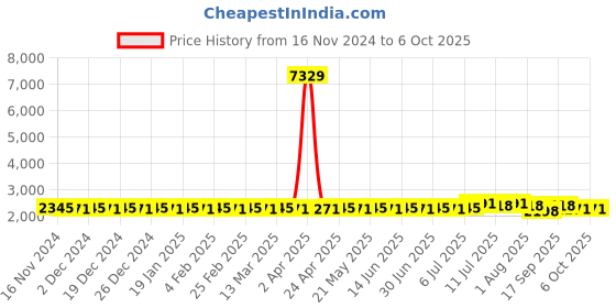 myntra.com SOJANYA Mandarin Collar Regular Kurta With Churidar & With Nehru Jacket sojanya Price History Graph from 16 Nov 2024 to 6 Oct 2025