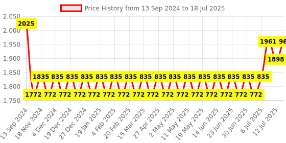 myntra.com SOJANYA Mandarin Collar Regular Kurta with Churidar with Woven Design Nehru Jacket sojanya Price History Graph from 13 Sep 2024 to 18 Jul 2025