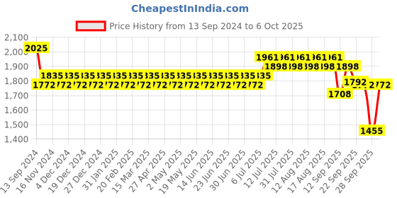 myntra.com SOJANYA Mandarin Collar Regular Kurta with Churidar with Woven Design Nehru Jacket sojanya Price History Graph from 13 Sep 2024 to 6 Oct 2025