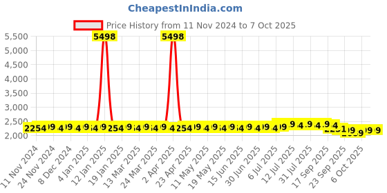 myntra.com SOJANYA Mandarin Collar Regular Kurta With Pyjamas & Embellished Nehru Jacket sojanya Price History Graph from 11 Nov 2024 to 6 Oct 2025