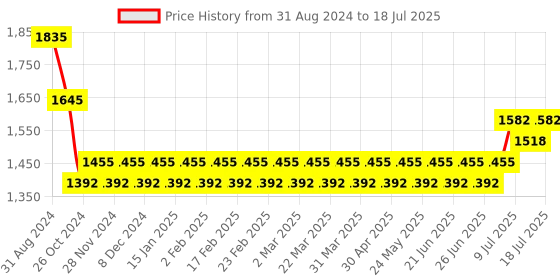 myntra.com SOJANYA Mandarin Collar Regular Kurta With Pyjamas & Nehru Jacket sojanya Price History Graph from 31 Aug 2024 to 18 Jul 2025