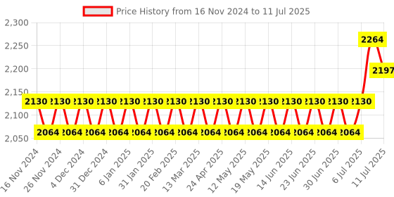 myntra.com SOJANYA Mandarin Collar Regular Kurta With Pyjamas & Nehru Jacket sojanya Price History Graph from 16 Nov 2024 to 11 Jul 2025