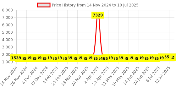 myntra.com SOJANYA Mandarin Collar Regular Kurta With Pyjamas & Nehru Jacket sojanya Price History Graph from 14 Nov 2024 to 18 Jul 2025