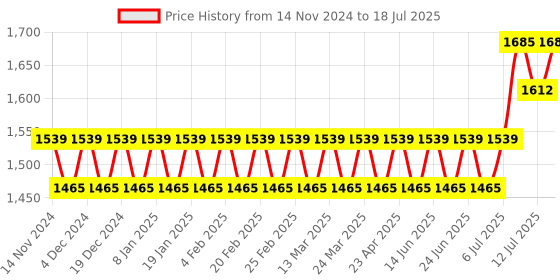 myntra.com SOJANYA Mandarin Collar Regular Kurta With Pyjamas & Nehru Jacket sojanya Price History Graph from 14 Nov 2024 to 18 Jul 2025