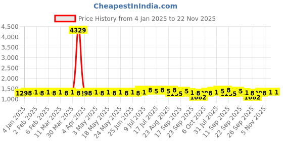 myntra.com SOJANYA Mandarin Collar Regular Pure Cotton Kurta with Churidar sojanya Price History Graph from 4 Jan 2025 to 22 Nov 2025