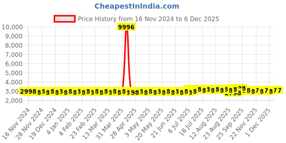 myntra.com SOJANYA Mandarin Collar Regular Pure Cotton Straight Kurta with Churidar sojanya Price History Graph from 16 Nov 2024 to 5 Dec 2025