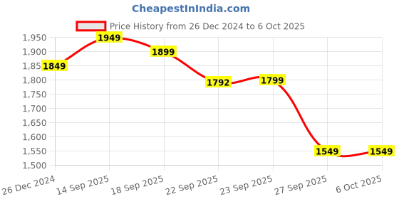 myntra.com SOJANYA Mandarin Collar Regular Silk Cotton Kurta With Pyjama & Embellished Nehru Jacket sojanya Price History Graph from 26 Dec 2024 to 6 Oct 2025