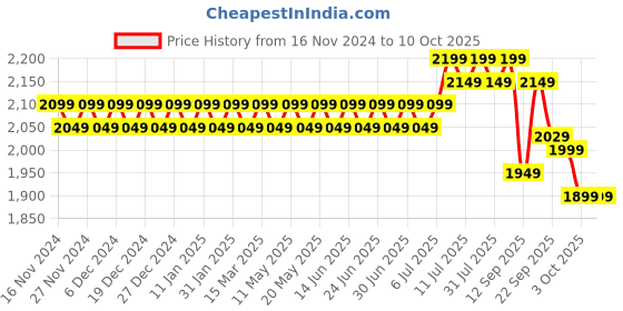 myntra.com SOJANYA Mandarin Collar Regular Silk Cotton Kurta With Pyjama & Woven Design Nehru Jacket sojanya Price History Graph from 16 Nov 2024 to 9 Oct 2025