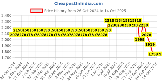 myntra.com SOJANYA Mandarin Collar Regular Straight Kurta with Churidar sojanya Price History Graph from 26 Oct 2024 to 14 Oct 2025
