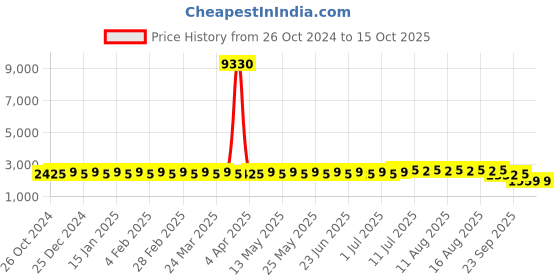 myntra.com SOJANYA Mandarin Collar Regular Straight Kurta with Churidar sojanya Price History Graph from 26 Oct 2024 to 14 Oct 2025
