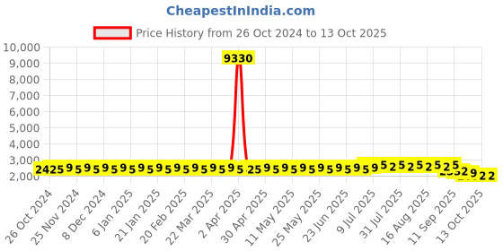 myntra.com SOJANYA Mandarin Collar Regular Straight Kurta with Churidar sojanya Price History Graph from 26 Oct 2024 to 12 Oct 2025