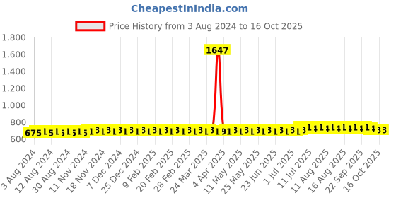 myntra.com SOJANYA Mandarin Collar Roll Up Sleeves Kurta sojanya Price History Graph from 3 Aug 2024 to 16 Oct 2025