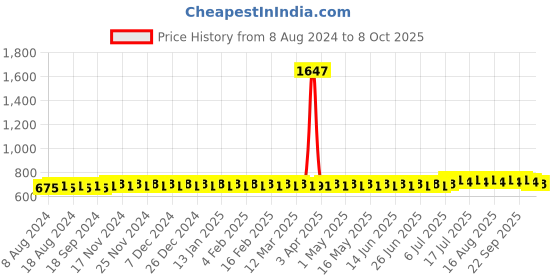 myntra.com SOJANYA Mandarin Collar Roll Up Sleeves Kurta sojanya Price History Graph from 8 Aug 2024 to 8 Oct 2025