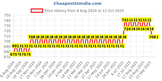 myntra.com SOJANYA Mandarin Collar Roll Up Sleeves Kurta sojanya Price History Graph from 8 Aug 2024 to 12 Oct 2025