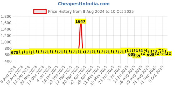 myntra.com SOJANYA Mandarin Collar Roll Up Sleeves Kurta sojanya Price History Graph from 8 Aug 2024 to 9 Oct 2025