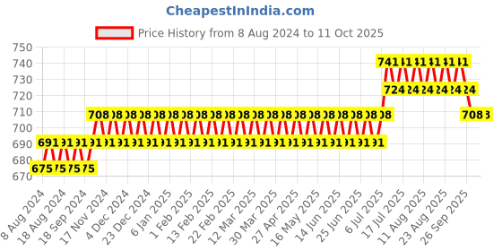 myntra.com SOJANYA Mandarin Collar Roll Up Sleeves Kurta sojanya Price History Graph from 8 Aug 2024 to 10 Oct 2025