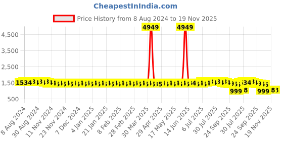 myntra.com SOJANYA Mandarin Collar Sequined Pure Cotton Kurta sojanya Price History Graph from 8 Aug 2024 to 19 Nov 2025