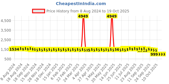 myntra.com SOJANYA Mandarin Collar Sequined Pure Cotton Kurta sojanya Price History Graph from 8 Aug 2024 to 18 Oct 2025