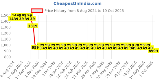 myntra.com SOJANYA Mandarin Collar Sequined Pure Cotton Kurta sojanya Price History Graph from 8 Aug 2024 to 18 Oct 2025
