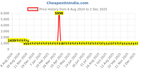 myntra.com SOJANYA Mandarin Collar Sequined Pure Cotton Kurta sojanya Price History Graph from 8 Aug 2024 to 1 Dec 2025