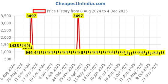 myntra.com SOJANYA Mandarin Collar Sequins Embellished Pure Cotton Straight Kurta sojanya Price History Graph from 8 Aug 2024 to 4 Dec 2025