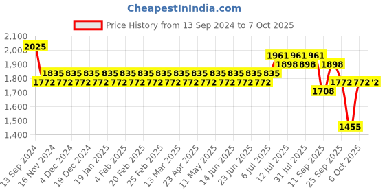 myntra.com SOJANYA Mandarin Collar Silk Blend Regular Kurta With Churidar & Nehru jacket sojanya Price History Graph from 13 Sep 2024 to 7 Oct 2025