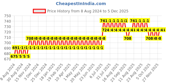 myntra.com SOJANYA Mandarin Collar Straight Kurta sojanya Price History Graph from 8 Aug 2024 to 5 Dec 2025