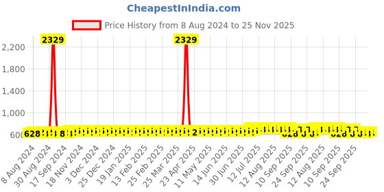 myntra.com SOJANYA Mandarin Collar Straight Kurta sojanya Price History Graph from 8 Aug 2024 to 25 Nov 2025