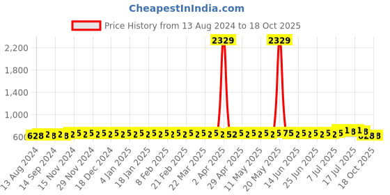 myntra.com SOJANYA Mandarin Collar Straight Kurta sojanya Price History Graph from 13 Aug 2024 to 18 Oct 2025