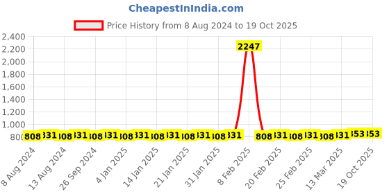 myntra.com SOJANYA Mandarin Collar Straight Kurta sojanya Price History Graph from 8 Aug 2024 to 18 Oct 2025