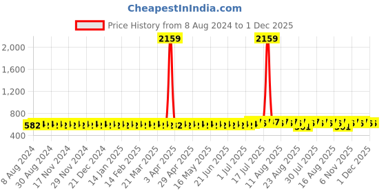 myntra.com SOJANYA Mandarin Collar Straight Kurta sojanya Price History Graph from 8 Aug 2024 to 30 Nov 2025