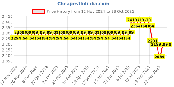 myntra.com SOJANYA Mandarin Collar Straight Kurta & Churidar With Nehrujacket sojanya Price History Graph from 12 Nov 2024 to 18 Oct 2025