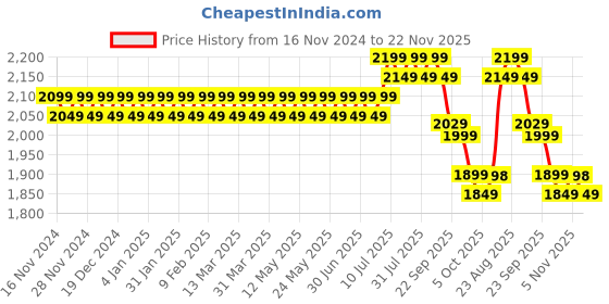 myntra.com SOJANYA Mandarin Collar Straight Kurta With Churidar & Jacket sojanya Price History Graph from 16 Nov 2024 to 22 Nov 2025