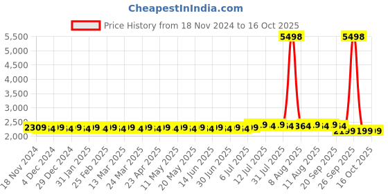 myntra.com SOJANYA Mandarin Collar Straight Kurta With Churidar & Nehru Jacket sojanya Price History Graph from 18 Nov 2024 to 15 Oct 2025