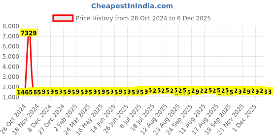 myntra.com SOJANYA Mandarin Collar Straight Kurta With Churidar & Nehru Jacket sojanya Price History Graph from 26 Oct 2024 to 5 Dec 2025