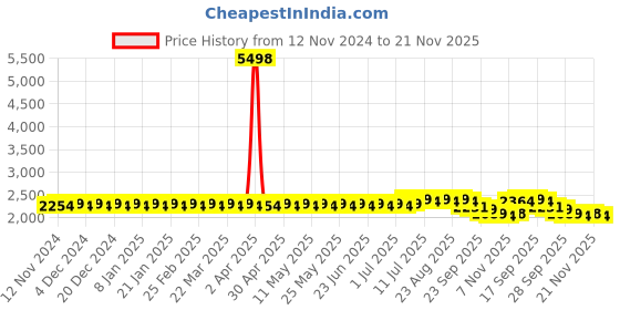 myntra.com SOJANYA Mandarin Collar Straight Kurta With Churidar & Nehru Jacket sojanya Price History Graph from 12 Nov 2024 to 21 Nov 2025