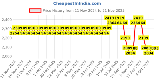 myntra.com SOJANYA Mandarin Collar Straight Kurta With Churidar & Nehrujacket sojanya Price History Graph from 11 Nov 2024 to 21 Nov 2025