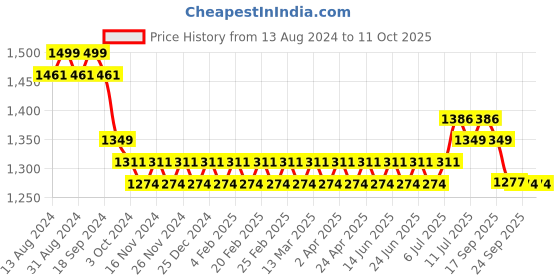 myntra.com SOJANYA Mandarin Collar Straight Kurta With Churidar & With Nehru Jacket sojanya Price History Graph from 13 Aug 2024 to 10 Oct 2025